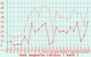 Courbe de la force du vent pour Pointe de Socoa (64)