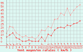 Courbe de la force du vent pour Lyon - Saint-Exupry (69)