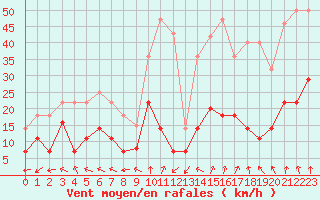 Courbe de la force du vent pour Cabo Busto