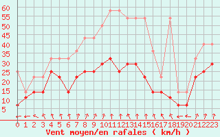 Courbe de la force du vent pour Aix-la-Chapelle (All)