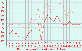 Courbe de la force du vent pour Oulu Vihreasaari