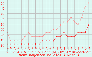 Courbe de la force du vent pour Stabroek