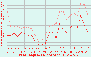Courbe de la force du vent pour Cap Bar (66)