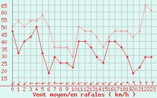 Courbe de la force du vent pour Gibostad