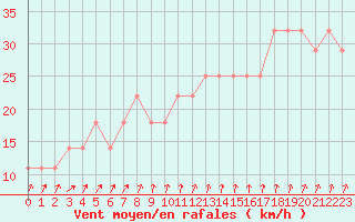 Courbe de la force du vent pour Rantasalmi Rukkasluoto