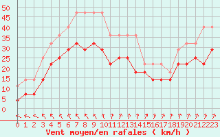 Courbe de la force du vent pour Harsfjarden