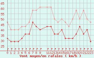 Courbe de la force du vent pour Houtribdijk