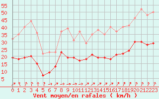 Courbe de la force du vent pour Ballon de Servance (70)