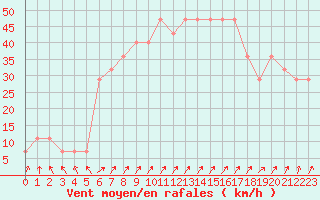 Courbe de la force du vent pour Kokkola Tankar