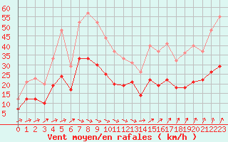 Courbe de la force du vent pour Ploudalmezeau (29)