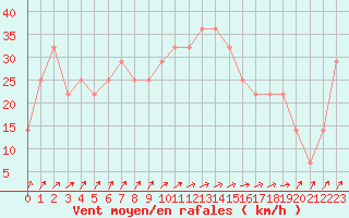 Courbe de la force du vent pour Malin Head