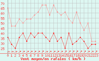 Courbe de la force du vent pour Feldberg-Schwarzwald (All)