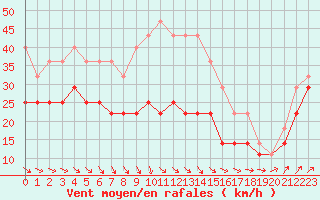 Courbe de la force du vent pour Mahumudia