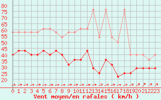 Courbe de la force du vent pour Fichtelberg