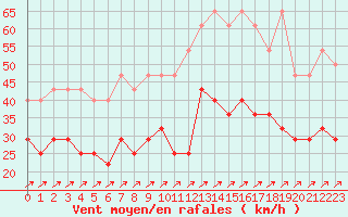 Courbe de la force du vent pour Ernage (Be)