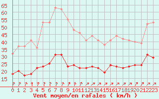 Courbe de la force du vent pour Ploumanac