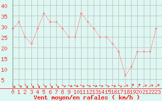 Courbe de la force du vent pour Kuusamo Rukatunturi