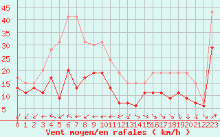 Courbe de la force du vent pour Cap Ferret (33)