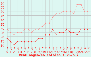 Courbe de la force du vent pour Hupsel Aws