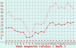 Courbe de la force du vent pour Belfort-Dorans (90)