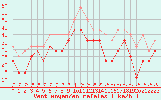 Courbe de la force du vent pour Nidingen
