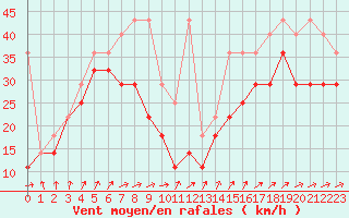 Courbe de la force du vent pour Feldberg-Schwarzwald (All)