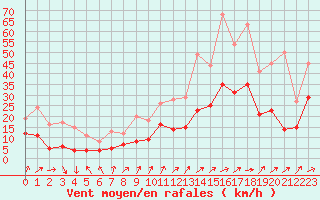 Courbe de la force du vent pour Angoulme - Brie Champniers (16)