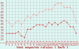 Courbe de la force du vent pour Aix-la-Chapelle (All)