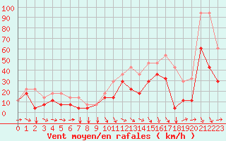 Courbe de la force du vent pour Envalira (And)