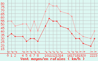 Courbe de la force du vent pour Bujarraloz