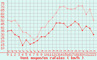 Courbe de la force du vent pour Porquerolles (83)