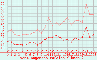 Courbe de la force du vent pour Luedenscheid