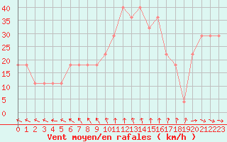 Courbe de la force du vent pour Jaslovske Bohunice