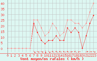 Courbe de la force du vent pour Envalira (And)