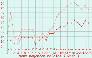 Courbe de la force du vent pour Koksijde (Be)