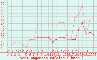 Courbe de la force du vent pour Svratouch