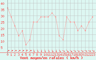 Courbe de la force du vent pour Roches Point