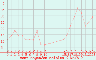 Courbe de la force du vent pour Kaskinen Salgrund