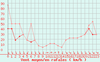 Courbe de la force du vent pour Villacher Alpe