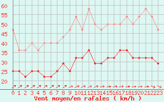 Courbe de la force du vent pour Oschatz