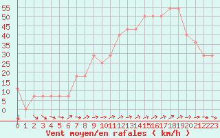 Courbe de la force du vent pour le bateau DBBT