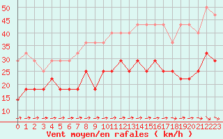 Courbe de la force du vent pour Chivres (Be)