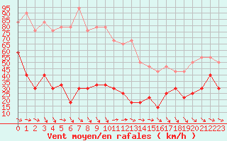 Courbe de la force du vent pour Jan Mayen