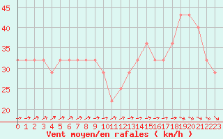 Courbe de la force du vent pour Strommingsbadan