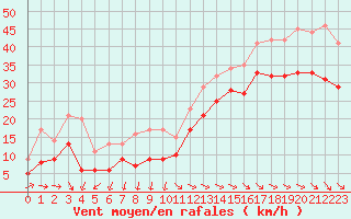 Courbe de la force du vent pour La Rochelle - Aerodrome (17)