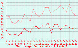 Courbe de la force du vent pour Perpignan (66)