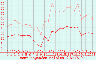 Courbe de la force du vent pour Cabestany (66)