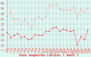 Courbe de la force du vent pour Beitem (Be)