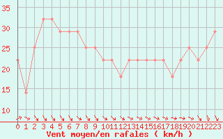 Courbe de la force du vent pour Ulkokalla