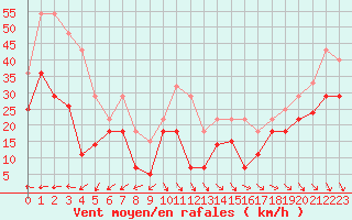 Courbe de la force du vent pour Sierra de Alfabia